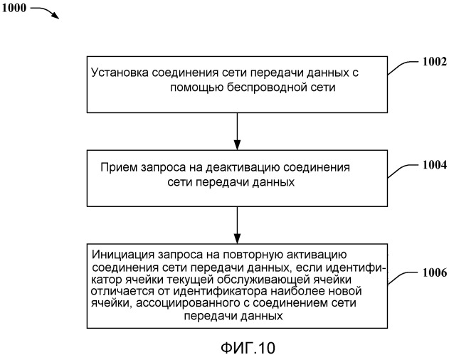 Управление соединением сети передачи данных для мобильной связи на основании местоположения пользователя (патент 2533448)