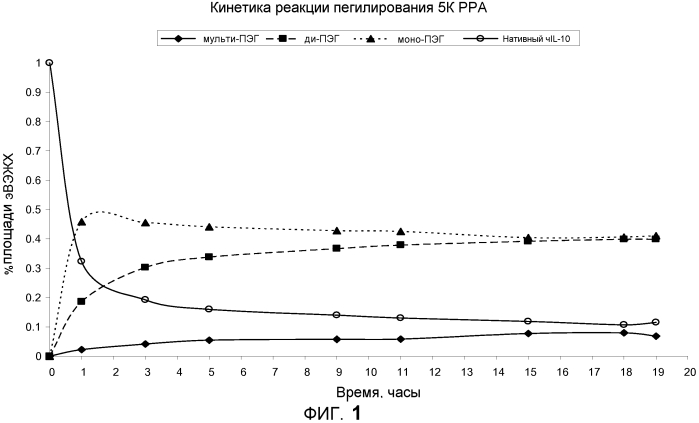 Получение и применение моно- и ди-пэг il-10 (патент 2549702)