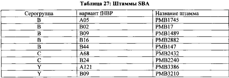 Композиции neisseria meningitidis и способы их применения (патент 2665841)