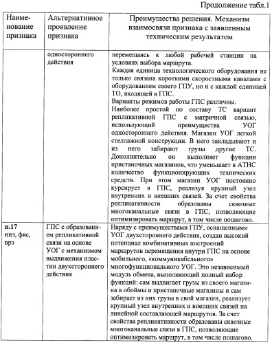 Способ обмена грузами, устройство обмена грузами, способ формирования грузонесущей поверхности накопителя и гибкая производственная система на их основе (патент 2486045)