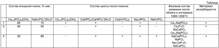 Способ подготовки шихты для получения биокерамики (патент 2431627)