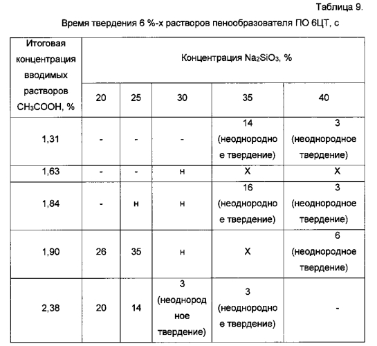 Вспененный гель кремнезема, применение вспененного геля кремнезема в качестве огнетушащего средства и золь-гель способ его получения (патент 2590379)