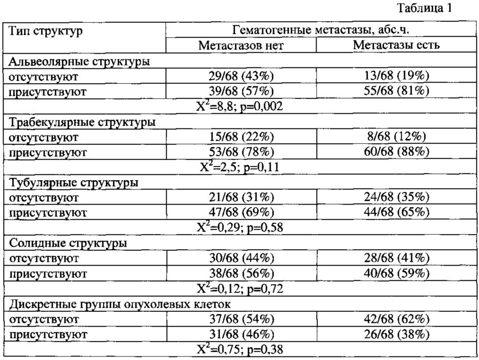 Способ прогнозирования гематогенного метастазирования при инвазивной карциноме неспецифического типа молочной железы у пациенток с плохим ответом на неоадъювантную химиотерапию (патент 2623150)