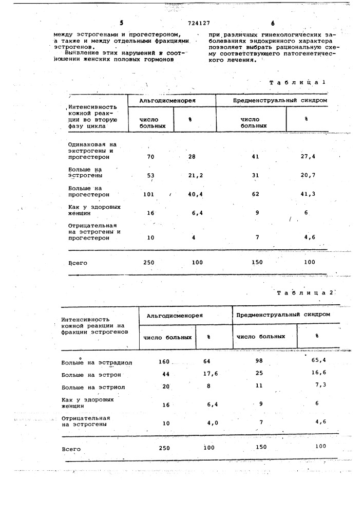 Способ определения функции яичников (патент 724127)