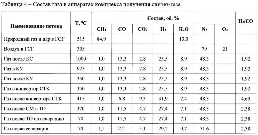 Способ управления процессом получения синтез-газа для малотоннажного производства метанола (патент 2663432)