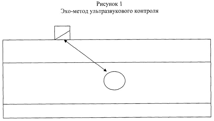 Эхолокационный метод ультразвукового контроля изделия по всему сечению (патент 2442152)