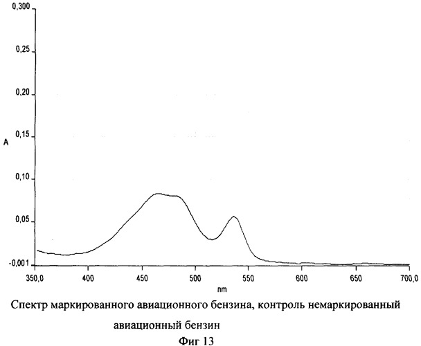 Способ идентификации маркированных нефтепродуктов (патент 2368645)