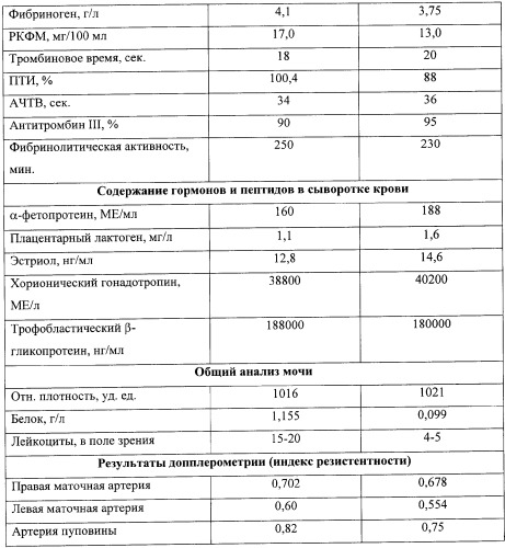 Способ лечения хронической плацентарной недостаточности (патент 2348399)