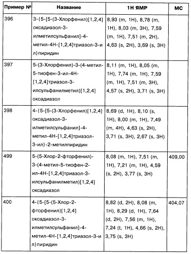 [1,2,4]оксадиазолы (варианты), способ их получения, фармацевтическая композиция и способ ингибирования активации метаботропных глютаматных рецепторов-5 (патент 2352568)