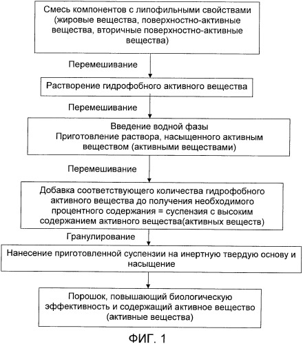 Пропитанный до насыщения порошок, повышающий биодоступность и/или растворимость активного вещества, и способ его получения (патент 2367412)