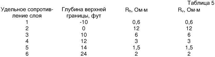 Способ для использования прибора многокомпонентного индукционного каротажа при управлении параметрами бурения и при интерпретации результатов измерений удельного электрического сопротивления в горизонтальных скважинах (патент 2326414)