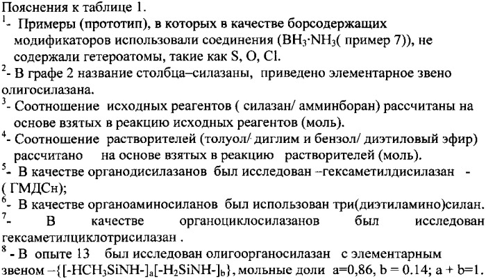 Способ получения олигоборсилазанов (патент 2546664)
