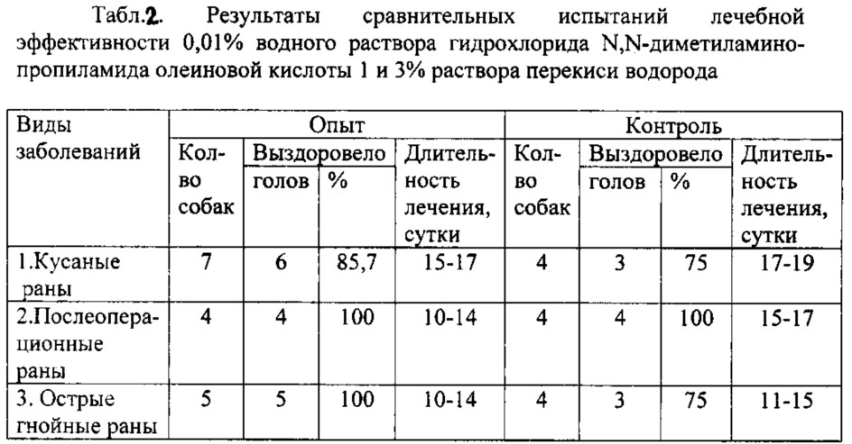 Способ лечения ран у животных (патент 2612004)