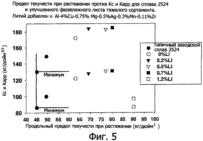 Алюмо-медно-магниевые сплавы, имеющие вспомогательные добавки лития (патент 2359055)