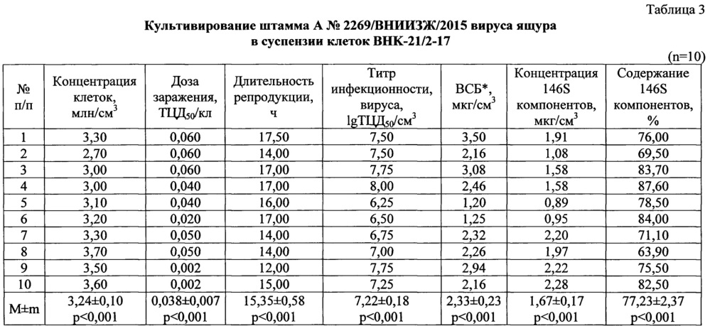 Вакцина инактивированная эмульсионная против ящура типа а (патент 2665850)