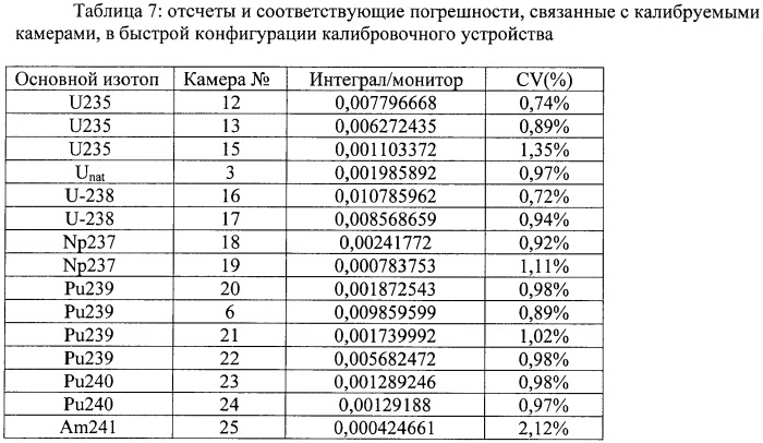 Способ обработки сигналов измерения камер деления (патент 2482513)