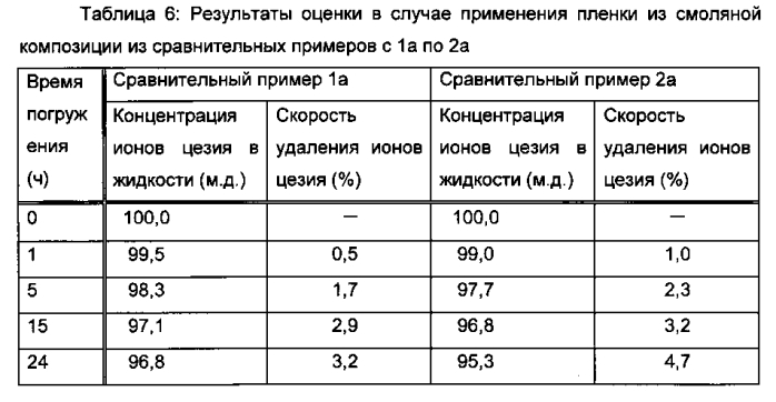 Способ удаления радиоактивного цезия, гидрофильная смоляная композиция для удаления радиоактивного цезия, способ удаления радиоактивного йода и радиоактивного цезия и гидрофильная композиция для удаления радиоактивного йода и радиоактивного цезия (патент 2576020)