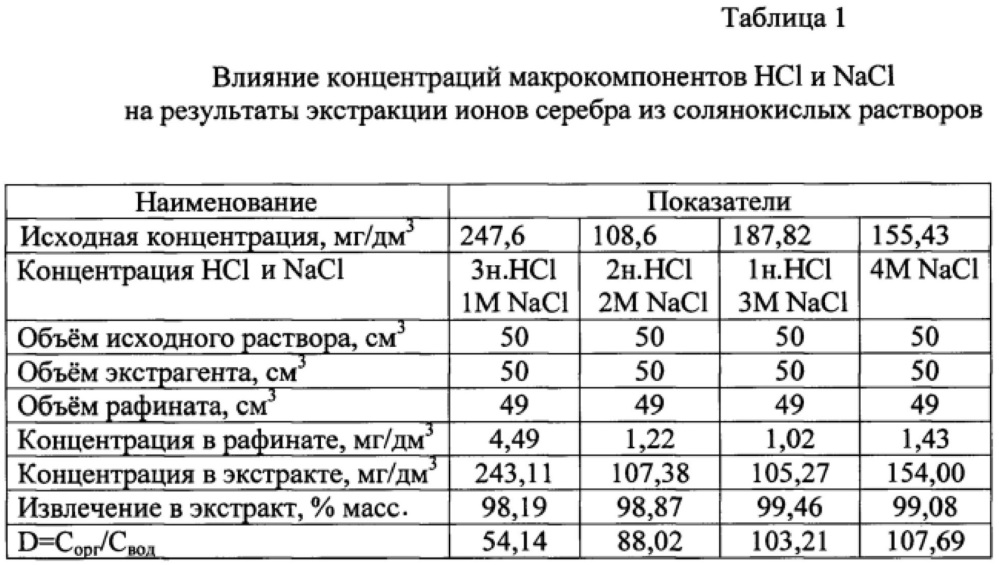 Экстракция ионов серебра из солянокислых растворов трибутилфосфатом (патент 2607285)