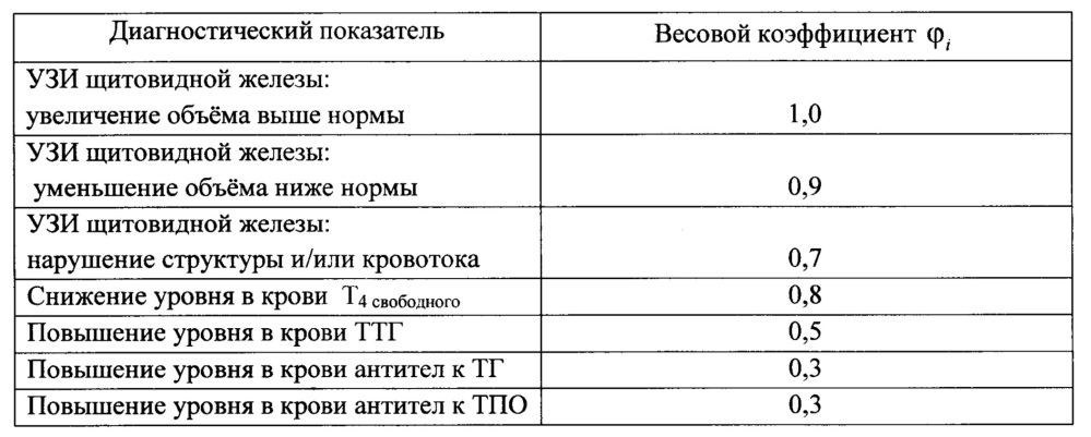 Способ прогнозирования индивидуального риска развития эндемического зоба у человека на различные по продолжительности периоды жизни (патент 2658465)