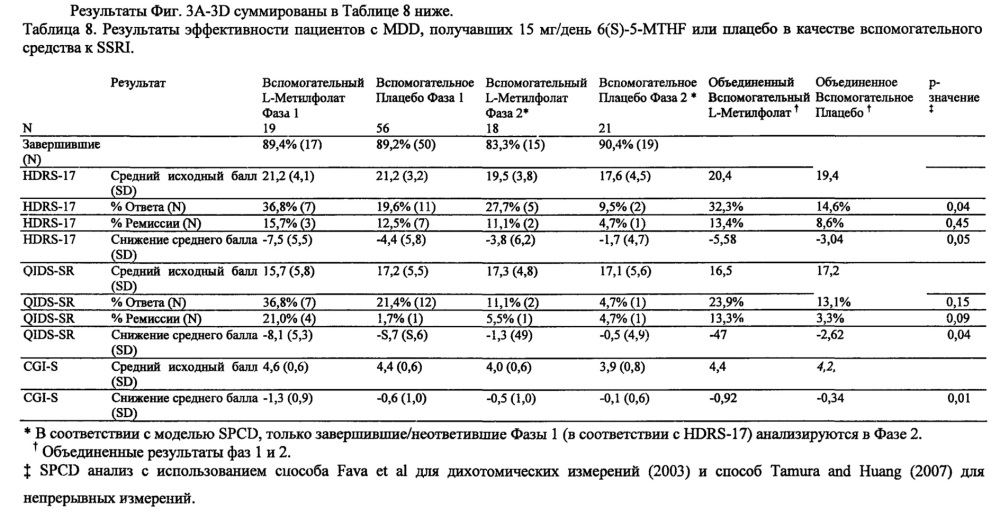 Анализы и способы выбора режима лечения пациента с депрессией (патент 2622082)