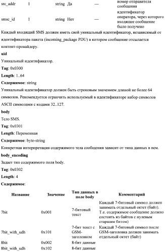 Способ взаимодействия системы контент-провайдера с агрегатором для пакетной передачи sms-сообщений (патент 2498529)