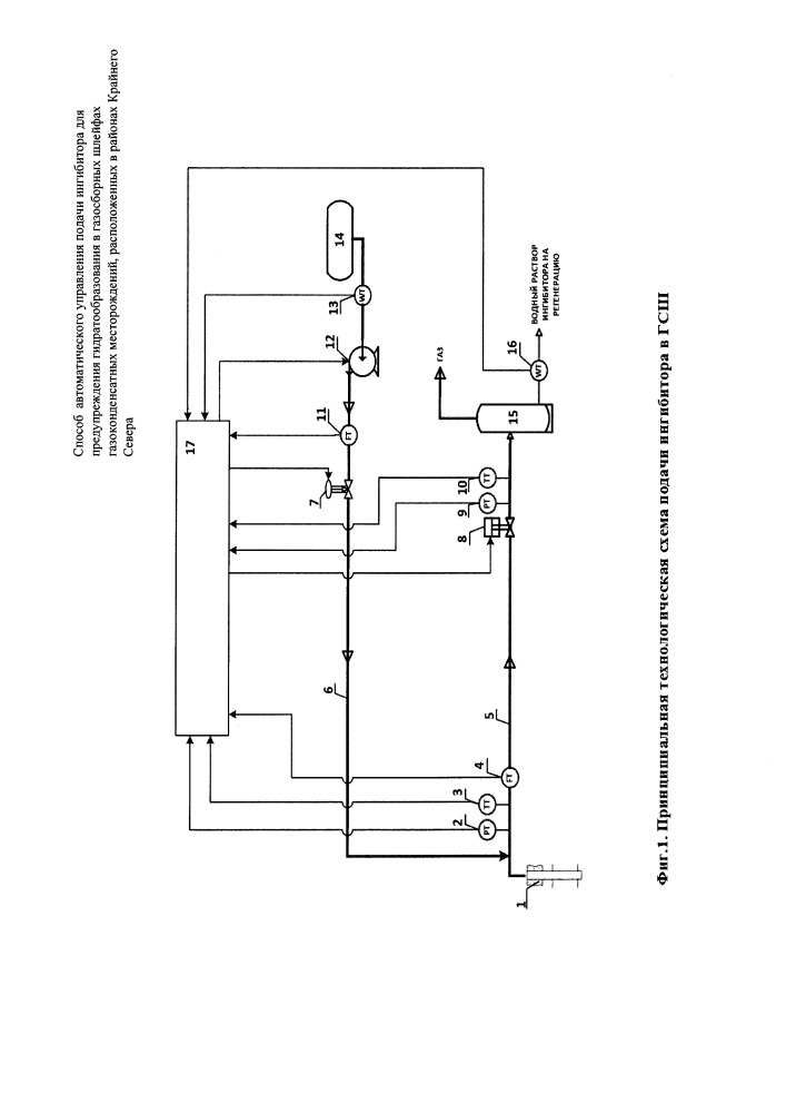 Способ автоматического управления подачи ингибитора для предупреждения гидратообразования в газосборных шлейфах газоконденсатных месторождений, расположенных в районах крайнего севера (патент 2661500)
