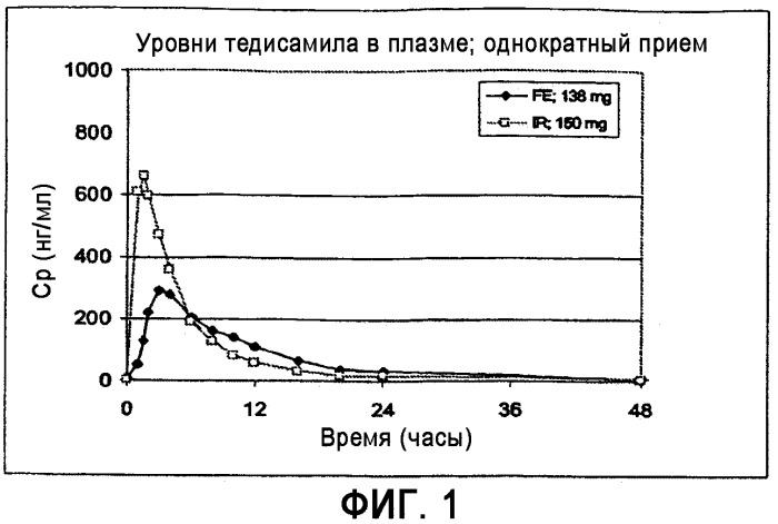 Пероральная композиция тедисамила с замедленным высвобождением, обладающая свойством задержки в желудке (патент 2385724)