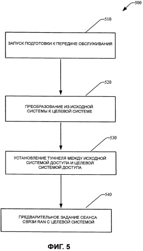 Способ и устройство для передачи обслуживания между системами доступа (патент 2470476)