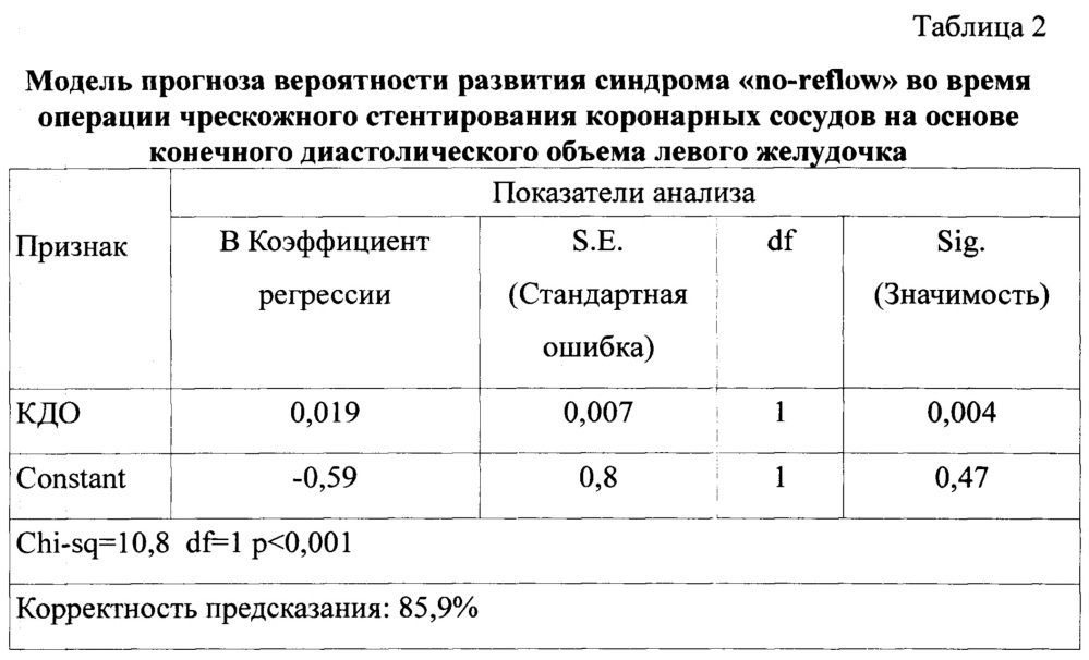 Способ прогнозирования риска интраоперационного развития синдрома "no-reflow" при чрескожном коронарном вмешательстве у больных ишемической болезнью сердца (патент 2659630)