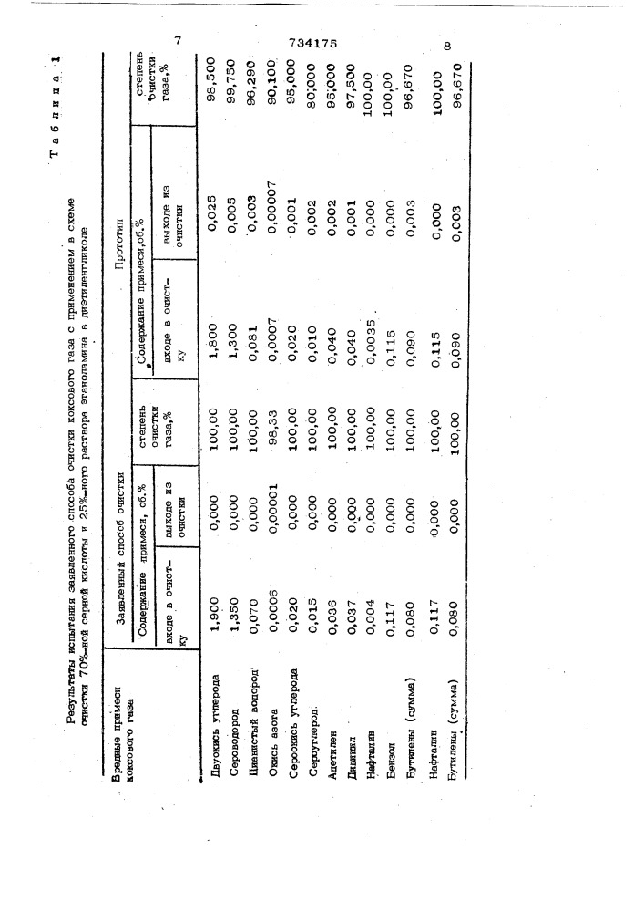 Способ очистки коксового газа (патент 734175)