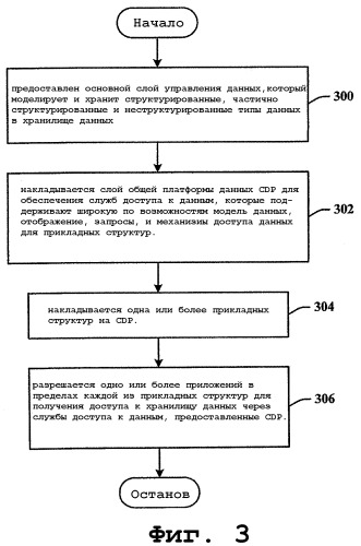 Платформа для служб передачи данных между несопоставимыми объектными сруктурами приложений (патент 2425417)