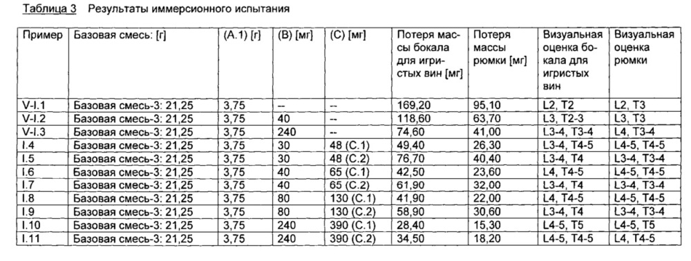 Составы, их применение в качестве или для приготовления средств для мытья посуды и получение составов (патент 2607085)