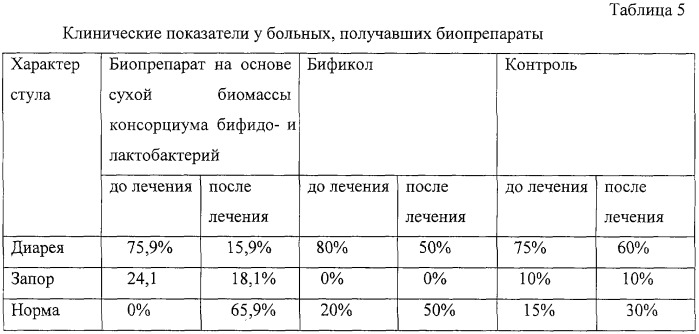 Лечебно-профилактический биопрепарат на основе сухой биомассы бифидо- и лактобактерий, биологически активная добавка к пище на основе сухой биомассы бифидо- и лактобактерий, сухая биомасса бифидо- и лактобактерий и способ ее получения (патент 2257408)