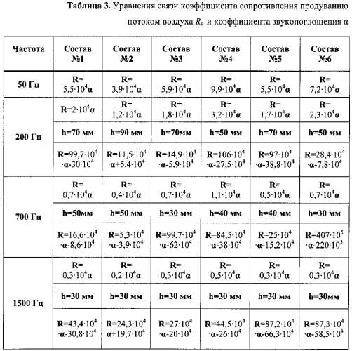 Способ оценки звукопоглощения волокнисто-пористых материалов (патент 2578721)