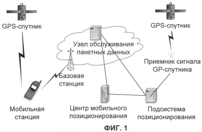Способ улучшения эффективности функционирования системы позиционирования и система позиционирования в системе мобильной связи (патент 2467518)
