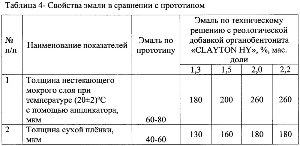 Эмаль для атмосферостойких коррозионностойких покрытий (патент 2654753)