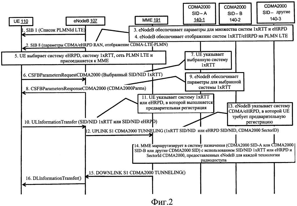 Обеспечение возможности совместного использования системы cdma2000 в lte (патент 2605606)
