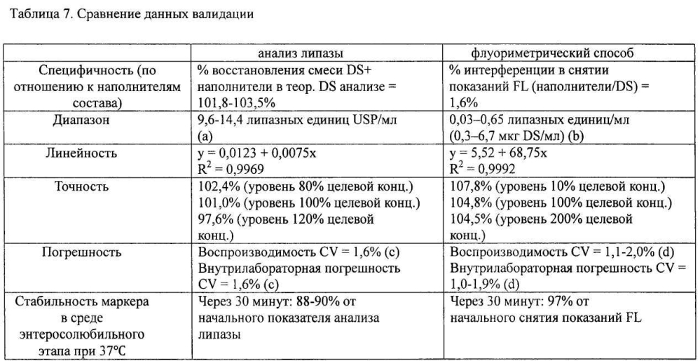 Способ проведения теста на растворение твердых композиций, содержащих пищеварительные ферменты (патент 2602183)