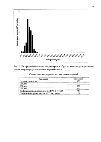 Способ получения нанокапсул антибиотиков в агар-агаре (патент 2577689)