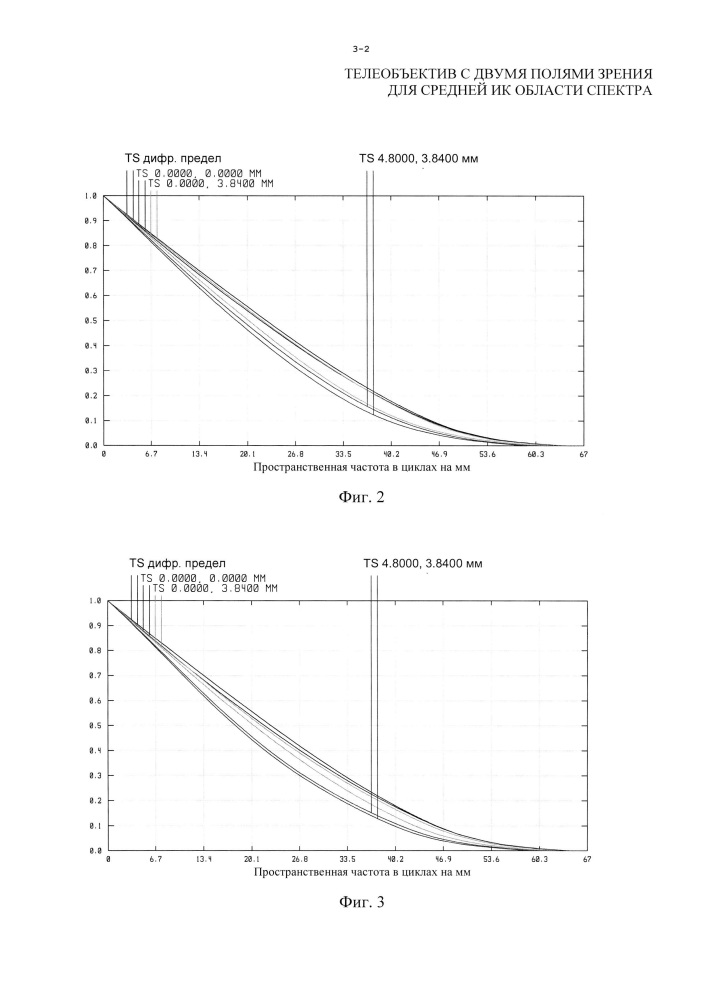 Телеобъектив с двумя полями зрения для средней ик области спектра (патент 2663313)