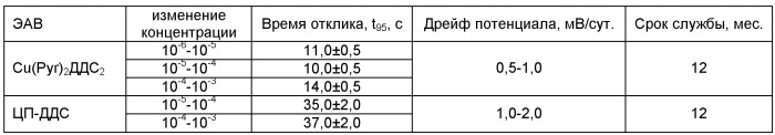 Мембрана ионоселективного электрода для определения ионных поверхностно-активных веществ в сточных водах и синтетических моющих средствах (патент 2531130)