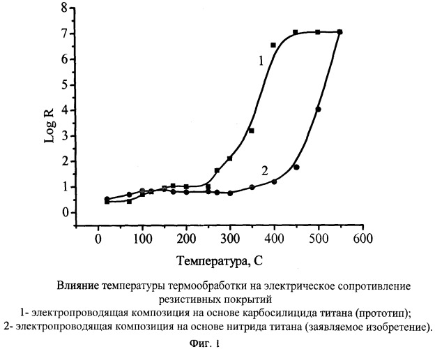 Электропроводящий композиционный материал, шихта для его получения и электропроводящая композиция (патент 2390863)