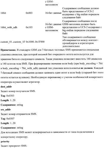 Способ взаимодействия системы контент-провайдера с агрегатором для пакетной передачи sms-сообщений (патент 2498529)