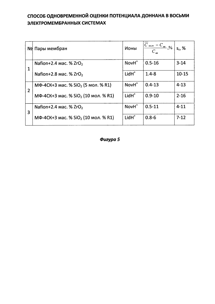 Способ одновременной оценки потенциала доннана в восьми электромембранных системах (патент 2617347)