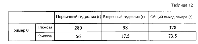 Способ и устройство для изготовления сахарного раствора (патент 2560443)