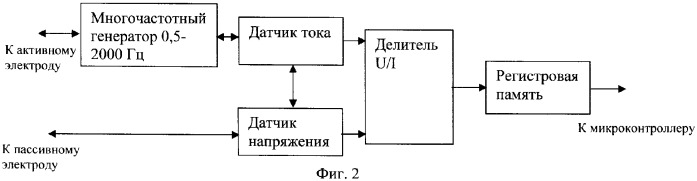 Система электроимпедансной онкологической диагностики (патент 2376933)
