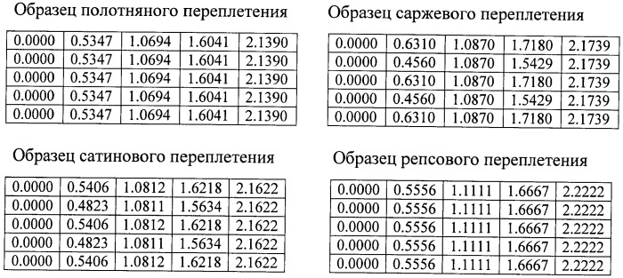 Способ определения извитости (уработки) нитей в ткани (патент 2469319)