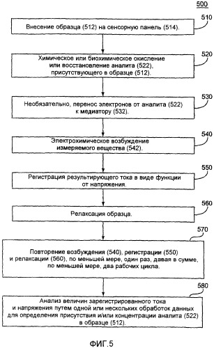 Вольтамперометрический способ определения концентрации аналита в образце и устройство для определения концентрации аналита (патент 2426107)