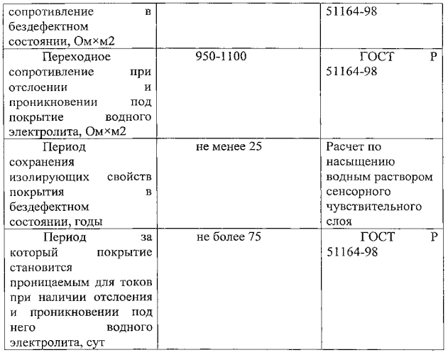 Способ диагностирования скрытого коррозионного дефекта под покрытием (патент 2578243)