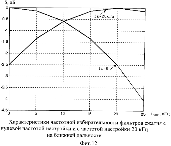 Способ измерения дальности и радиальной скорости в рлс с зондирующим составным псевдослучайным лчм импульсом (патент 2553272)